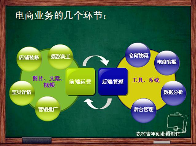 電商業(yè)務(wù)的幾個環(huán)節(jié)