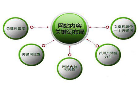 網(wǎng)站關(guān)鍵詞排名很好，流量轉(zhuǎn)換是否也非常好?
