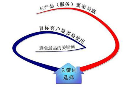 網(wǎng)站關(guān)鍵詞排名很好，流量轉(zhuǎn)換是否也非常好?